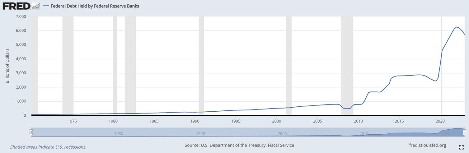 U.S. Department of the Treasury. Federal Debt Held by Federal Reserve Bank